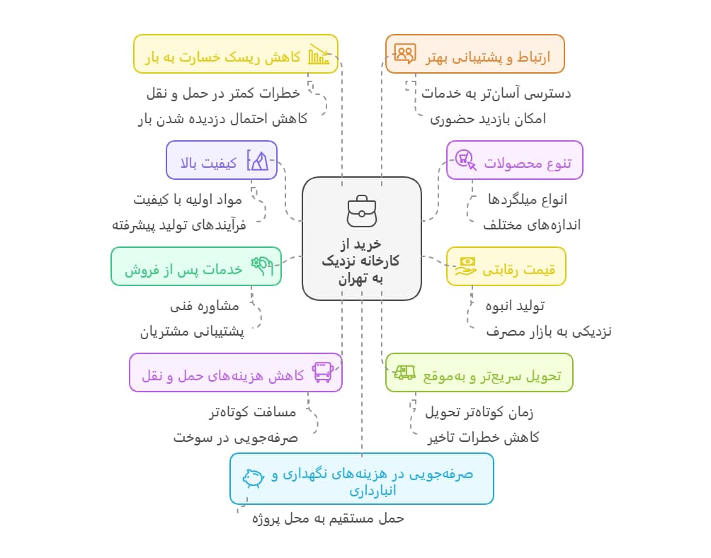 کارخانه میلگرد تهران