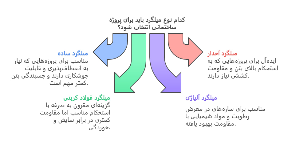 کاربرد انواع میلگرد