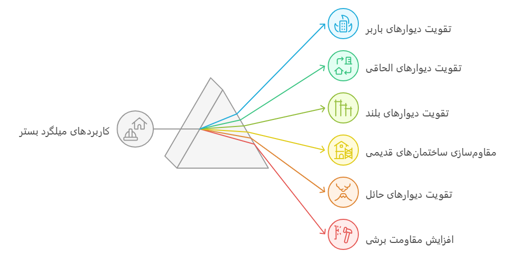 کاربرد میلگرد بستر