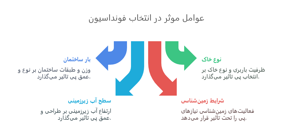عوامل موثر در انتخاب فونداسیون