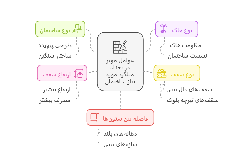 عوامل موثر در تعداد میلگرد  ساختمان 1 طبقه