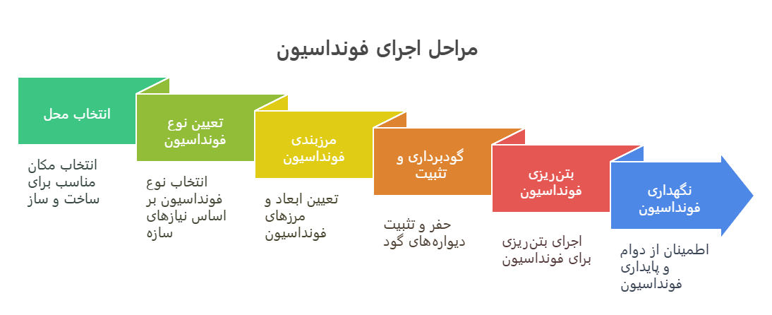مراحل اجرای شالوه