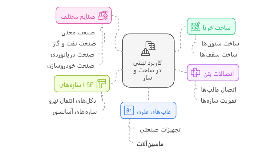 کاربرد نبشی در ساخت و ساز