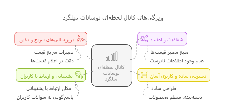 بهترین کانال لحظه ای نوسانات میلگرد