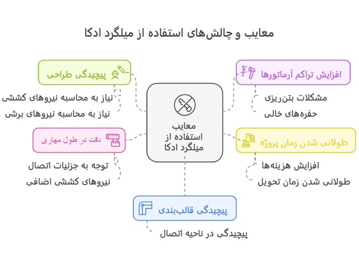 معایب میلگرد ادکا